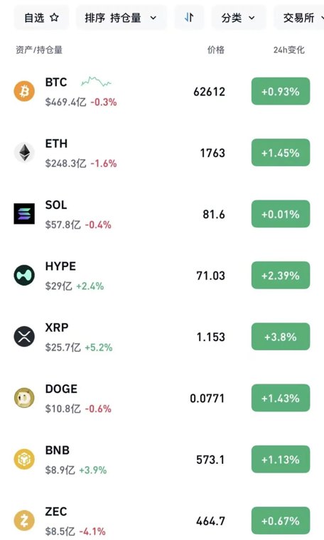 加密货币全线上涨！美联储加息预期降温